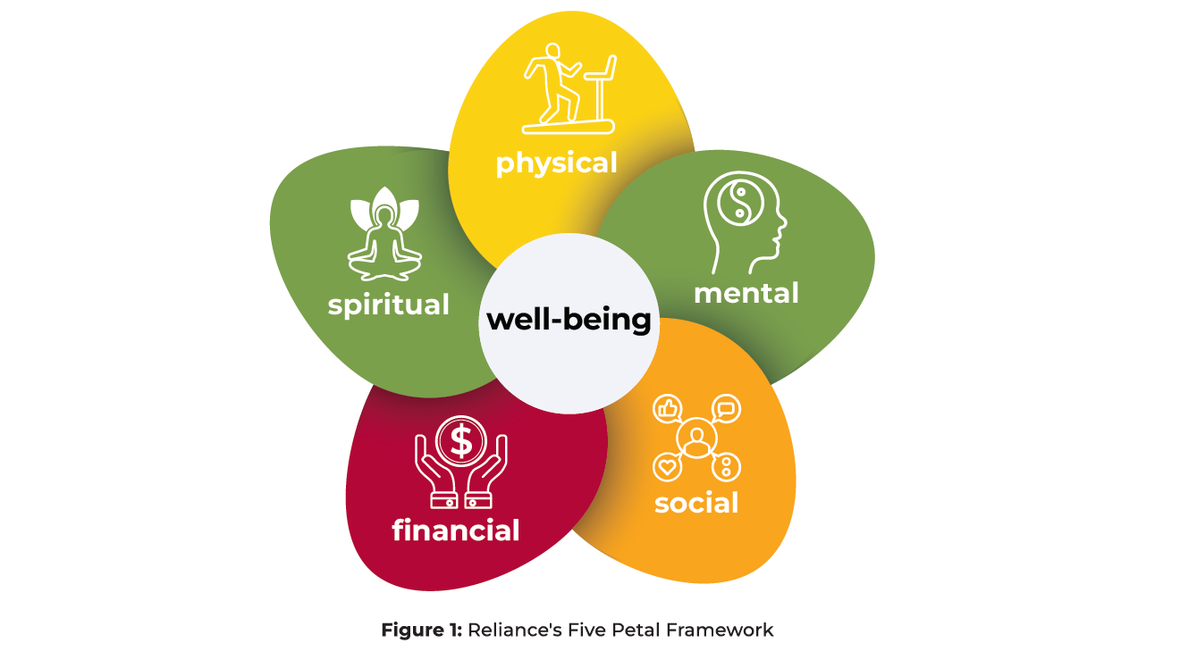 Reliance Industries Wellbeing Framework
